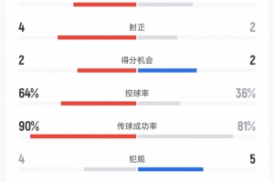 阿根廷vs贝宁上半场数据:射门8比7、射正4比2、进球机会2比2